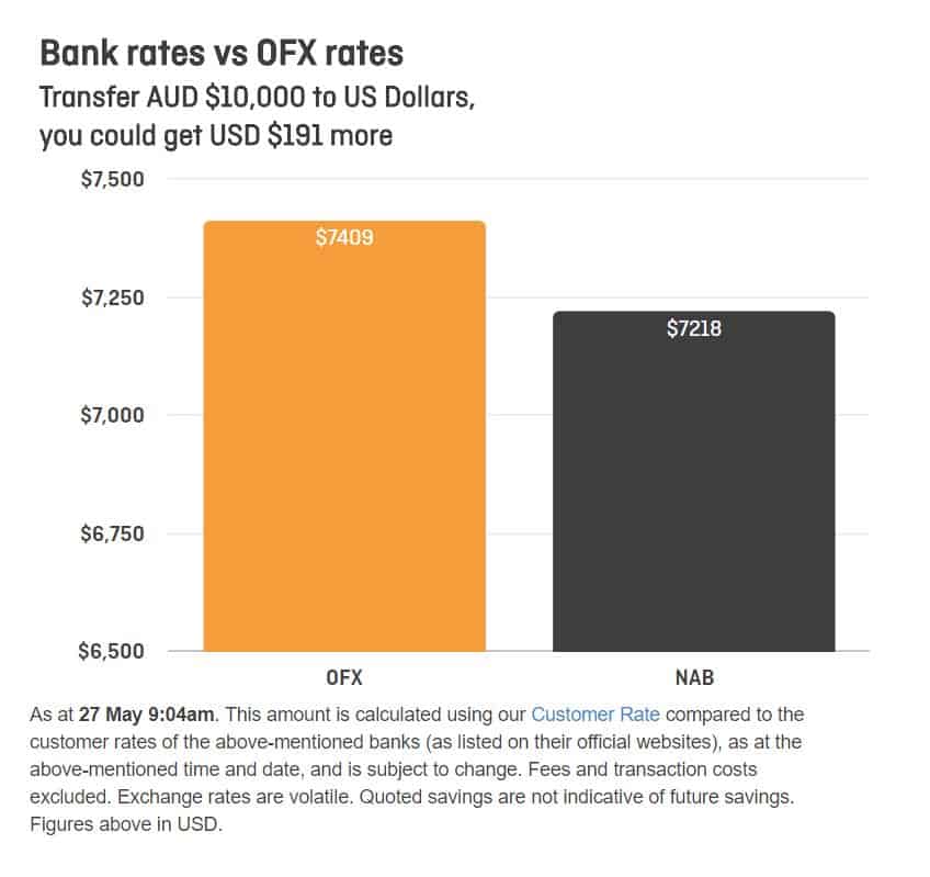 ofx rates